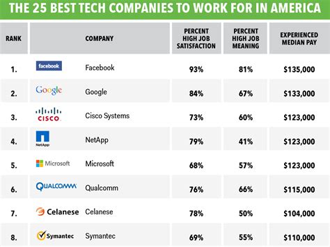 Best Tech Companies Work For